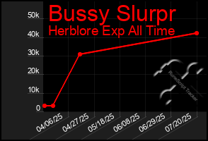 Total Graph of Bussy Slurpr