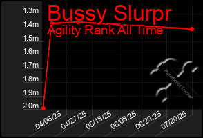 Total Graph of Bussy Slurpr