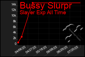Total Graph of Bussy Slurpr