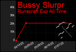 Total Graph of Bussy Slurpr