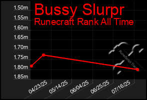 Total Graph of Bussy Slurpr