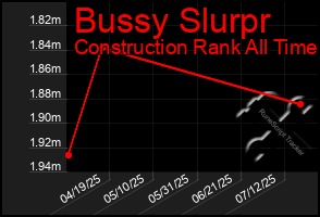 Total Graph of Bussy Slurpr