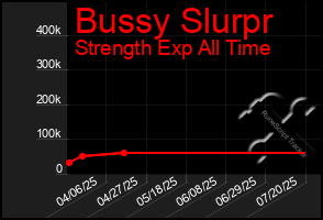Total Graph of Bussy Slurpr