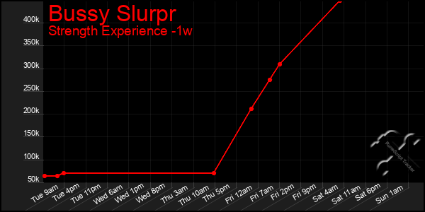 Last 7 Days Graph of Bussy Slurpr