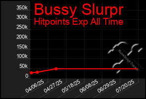 Total Graph of Bussy Slurpr