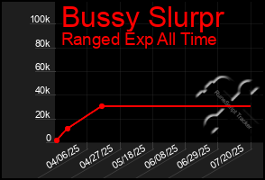 Total Graph of Bussy Slurpr
