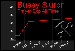 Total Graph of Bussy Slurpr