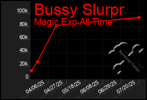 Total Graph of Bussy Slurpr