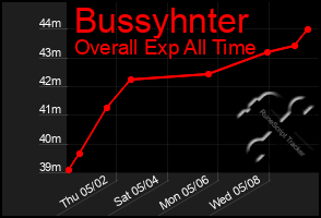 Total Graph of Bussyhnter