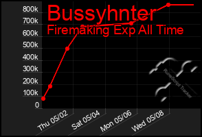 Total Graph of Bussyhnter