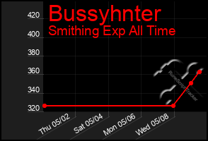 Total Graph of Bussyhnter