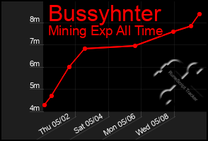 Total Graph of Bussyhnter