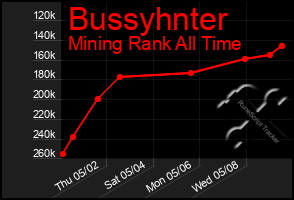 Total Graph of Bussyhnter