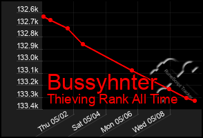 Total Graph of Bussyhnter