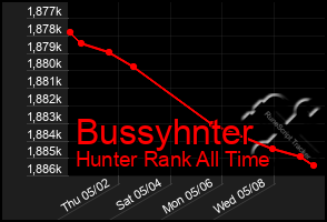 Total Graph of Bussyhnter