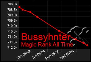 Total Graph of Bussyhnter