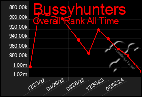 Total Graph of Bussyhunters