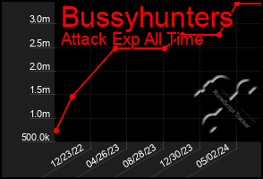 Total Graph of Bussyhunters