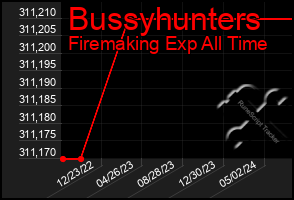 Total Graph of Bussyhunters