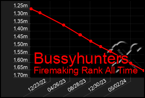 Total Graph of Bussyhunters