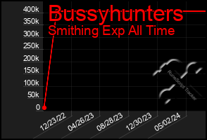 Total Graph of Bussyhunters