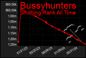 Total Graph of Bussyhunters