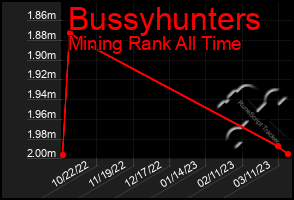 Total Graph of Bussyhunters