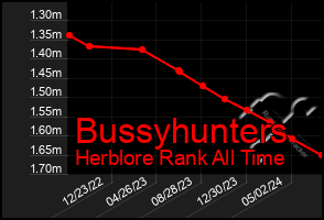 Total Graph of Bussyhunters