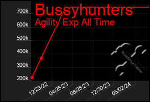 Total Graph of Bussyhunters