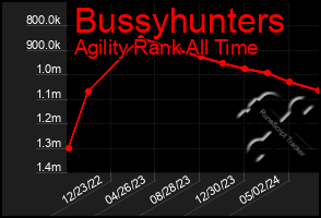 Total Graph of Bussyhunters