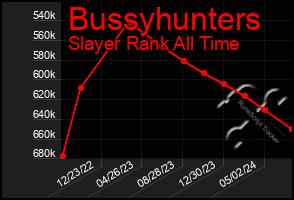 Total Graph of Bussyhunters