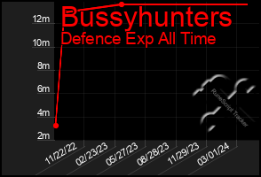 Total Graph of Bussyhunters