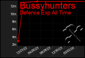 Total Graph of Bussyhunters