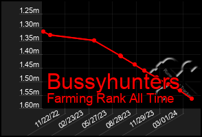 Total Graph of Bussyhunters