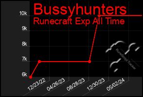 Total Graph of Bussyhunters