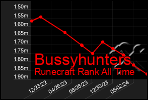 Total Graph of Bussyhunters