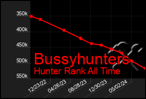 Total Graph of Bussyhunters