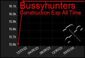 Total Graph of Bussyhunters