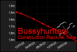 Total Graph of Bussyhunters