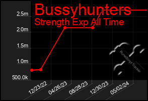 Total Graph of Bussyhunters