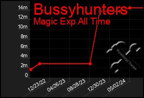 Total Graph of Bussyhunters