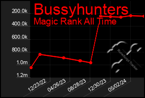 Total Graph of Bussyhunters