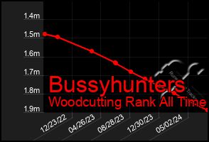 Total Graph of Bussyhunters