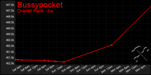 1 Week Graph of Bussypocket