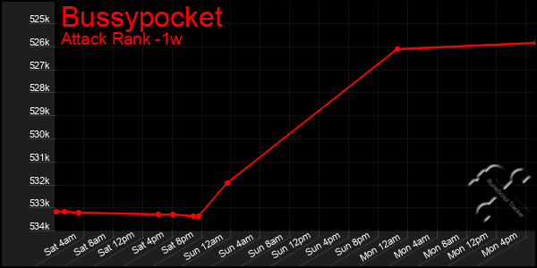 Last 7 Days Graph of Bussypocket