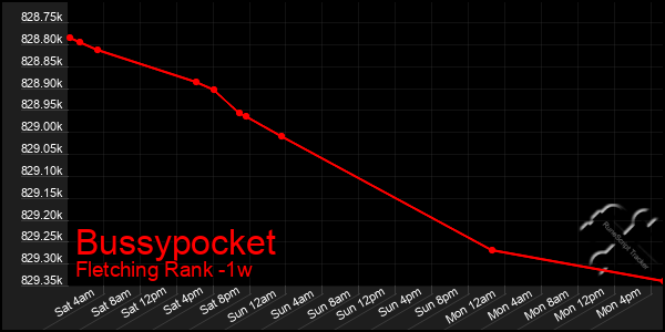 Last 7 Days Graph of Bussypocket