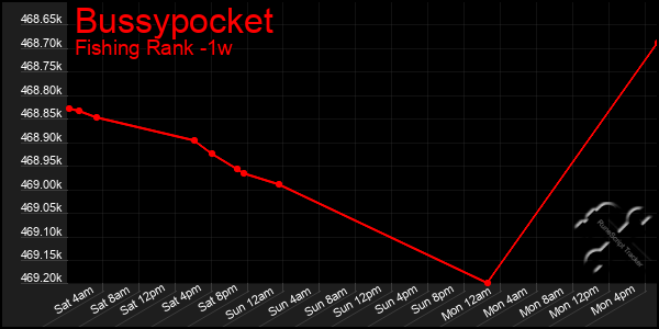 Last 7 Days Graph of Bussypocket