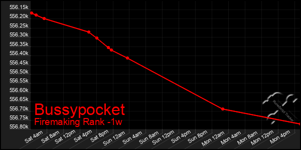 Last 7 Days Graph of Bussypocket