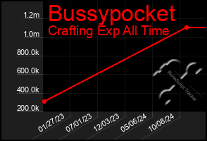 Total Graph of Bussypocket