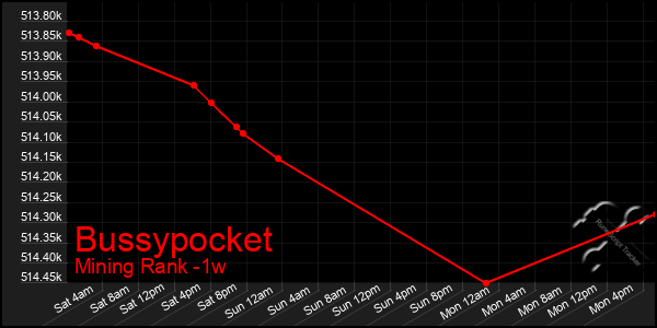 Last 7 Days Graph of Bussypocket